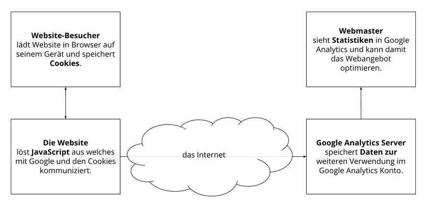 Übersicht von "Adsimple.de" - client-basiertes Webtracking mit Java-Script-Code